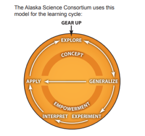 Learning Cycle Model of Science Teaching