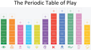 Periodic Table of Play