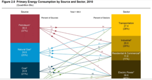 2010 U.S. Primary Energy Consumption by Source and Sector