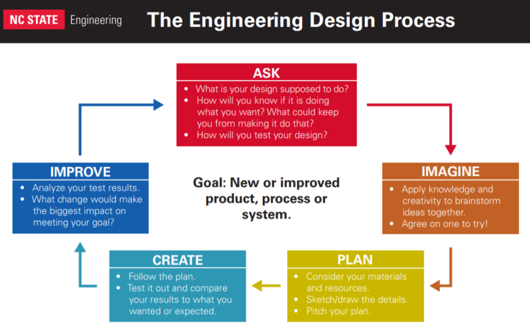 NC State Engineering Design Process – braided STEM